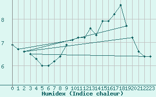 Courbe de l'humidex pour Castlederg