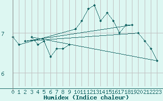 Courbe de l'humidex pour Bealach Na Ba No2