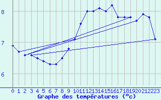 Courbe de tempratures pour Aix-la-Chapelle (All)