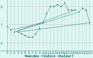 Courbe de l'humidex pour Aix-la-Chapelle (All)