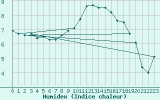 Courbe de l'humidex pour Constance (All)