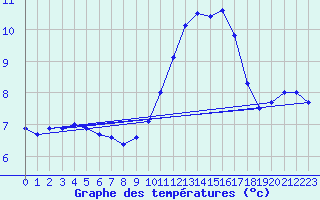 Courbe de tempratures pour Mont-Aigoual (30)