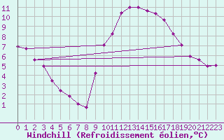 Courbe du refroidissement olien pour Aniane (34)