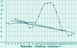 Courbe de l'humidex pour Les Pennes-Mirabeau (13)