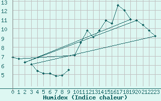Courbe de l'humidex pour Ile de Groix (56)
