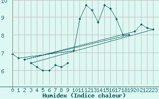 Courbe de l'humidex pour Valbella