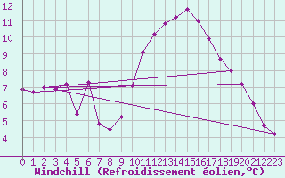 Courbe du refroidissement olien pour Magilligan