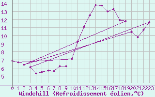 Courbe du refroidissement olien pour Bouelles (76)
