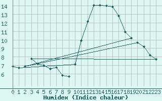 Courbe de l'humidex pour Saint-Martial-de-Vitaterne (17)