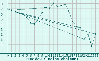 Courbe de l'humidex pour Koppigen