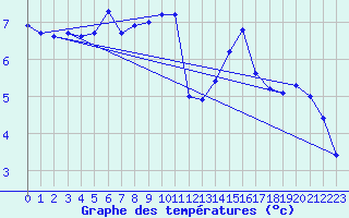 Courbe de tempratures pour Schmuecke