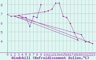 Courbe du refroidissement olien pour Skillinge