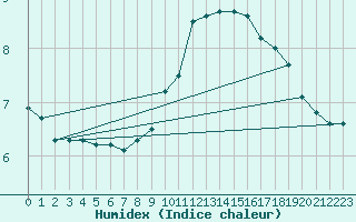 Courbe de l'humidex pour Ambrieu (01)