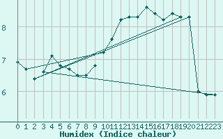 Courbe de l'humidex pour Le Mans (72)