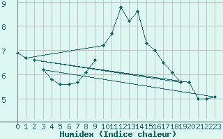 Courbe de l'humidex pour Aberdaron