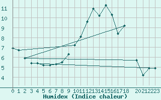 Courbe de l'humidex pour Seichamps (54)