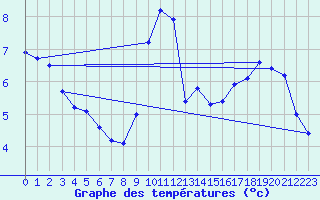 Courbe de tempratures pour Saffr (44)