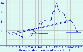 Courbe de tempratures pour Casement Aerodrome