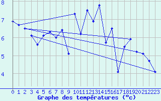 Courbe de tempratures pour Sherkin Island