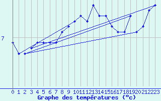 Courbe de tempratures pour Landvik