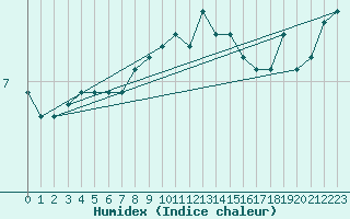 Courbe de l'humidex pour Landvik