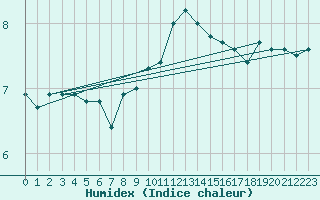 Courbe de l'humidex pour Orlans (45)