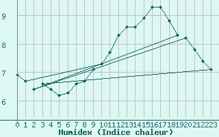 Courbe de l'humidex pour Woluwe-Saint-Pierre (Be)