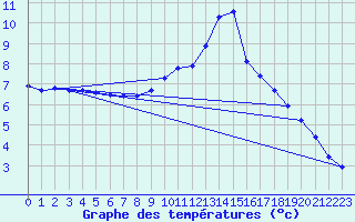 Courbe de tempratures pour Gros-Rderching (57)