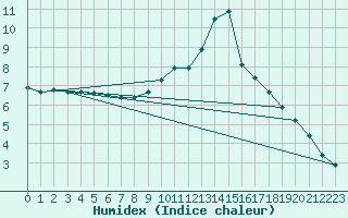 Courbe de l'humidex pour Gros-Rderching (57)