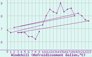Courbe du refroidissement olien pour Alfjorden