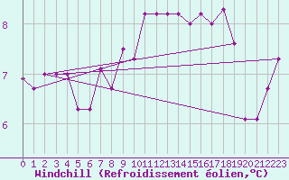 Courbe du refroidissement olien pour Paris - Montsouris (75)