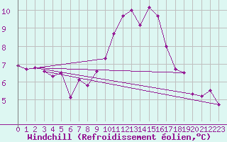 Courbe du refroidissement olien pour Cherbourg (50)