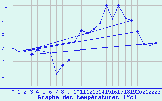 Courbe de tempratures pour Ouessant (29)