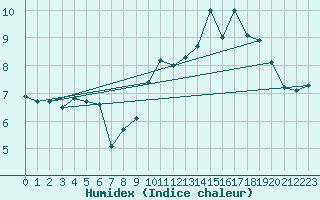 Courbe de l'humidex pour Ouessant (29)