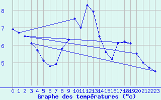 Courbe de tempratures pour Offenbach Wetterpar