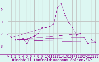 Courbe du refroidissement olien pour Colmar (68)