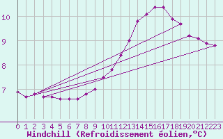 Courbe du refroidissement olien pour Montlimar (26)