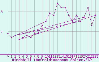 Courbe du refroidissement olien pour Stabio