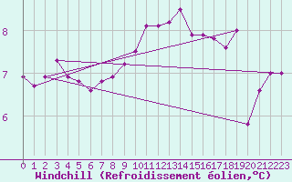 Courbe du refroidissement olien pour Ploudalmezeau (29)