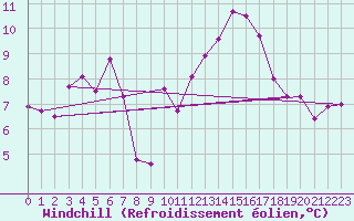 Courbe du refroidissement olien pour Clermont-Ferrand (63)