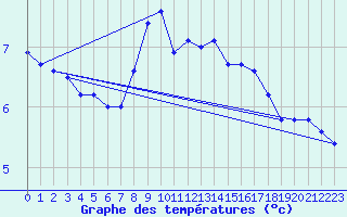 Courbe de tempratures pour Crni Vrh