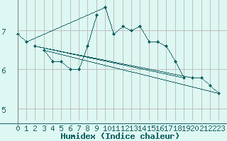 Courbe de l'humidex pour Crni Vrh