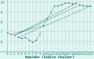 Courbe de l'humidex pour Ciudad Real