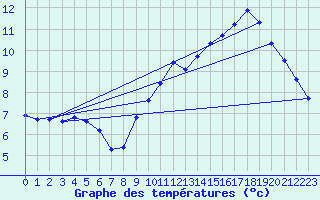 Courbe de tempratures pour Pordic (22)