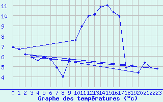 Courbe de tempratures pour Lussat (23)