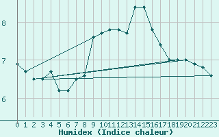 Courbe de l'humidex pour Rimnicu Vilcea