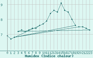 Courbe de l'humidex pour Ploumanac'h (22)
