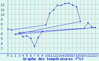 Courbe de tempratures pour Rodez (12)