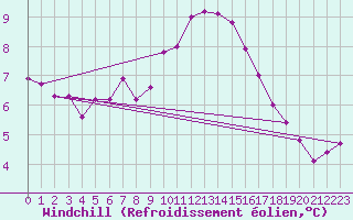 Courbe du refroidissement olien pour Potsdam