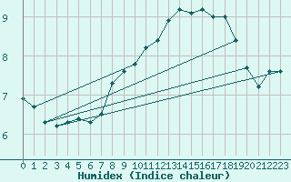 Courbe de l'humidex pour Drogden
